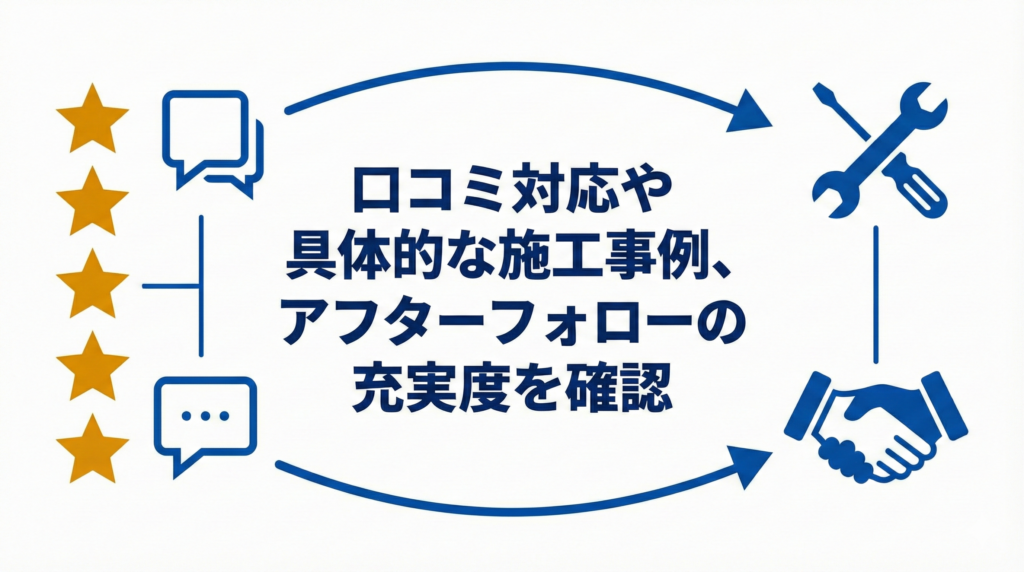 失敗しないリノベーション会社の見分け方の図解。口コミ評価の星、メンテナンス道具、信頼を表す握手のアイコン。「口コミ対応や具体的な施工事例、アフターフォローの充実度を確認」という解説テキスト。