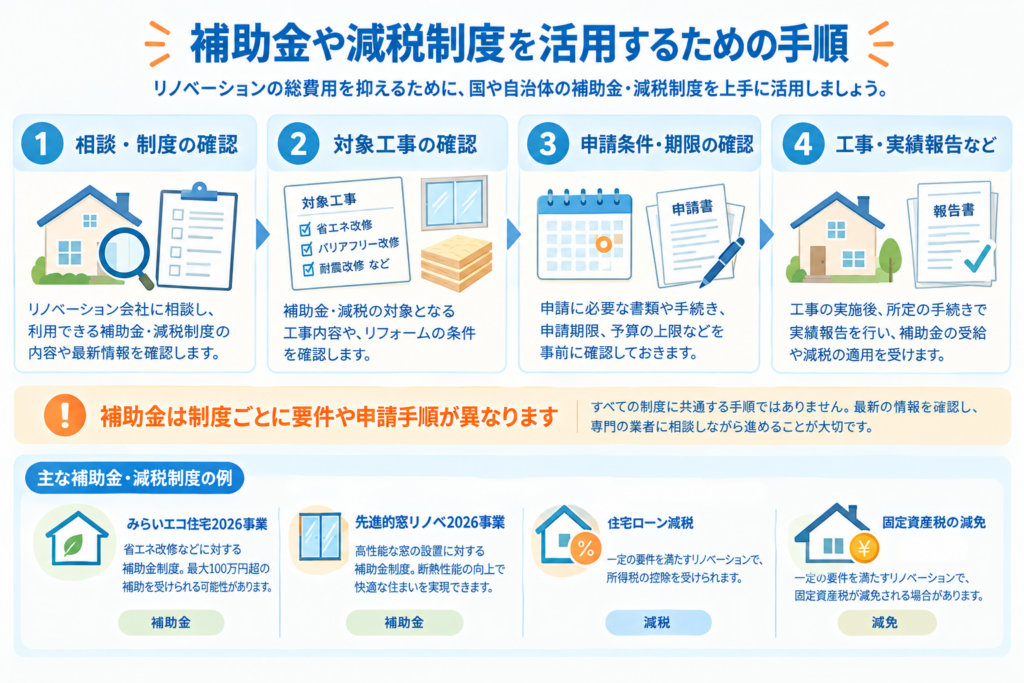 マンションリノベーションで補助金や減税制度を活用するための手順を示した図解。利用できる制度の確認、対象工事の確認、申請条件や期限の確認、工事後の実績報告などの4ステップと、みらいエコ住宅2026事業・先進的窓リノベ2026事業・住宅ローン減税・固定資産税の減免の例を紹介。制度ごとに要件や申請手順が異なるため、事前確認が重要であることを解説。