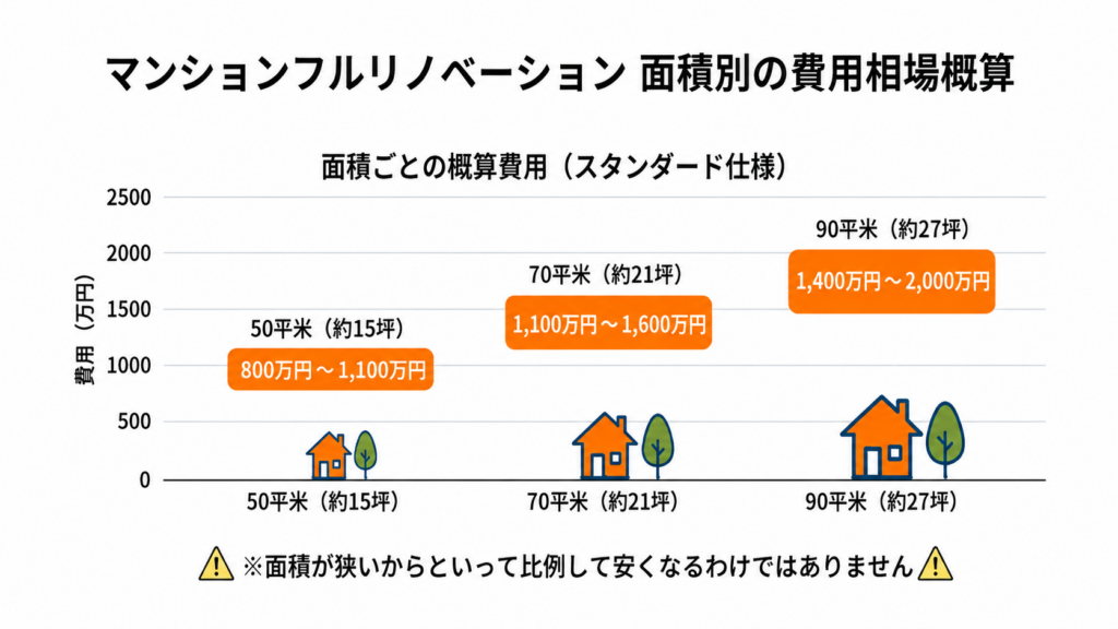マンションフルリノベーションの面積別費用相場(スタンダード仕様)を示す棒グラフ。50平米(約15坪)で800万円〜1,100万円、70平米(約21坪)で1,100万円〜1,600万円、90平米(約27坪)で1,400万円〜2,000万円の概算費用が示されています。また下部には「面積が狭いからといって比例して安くなるわけではありません」という重要な注意書きが添えられています。
