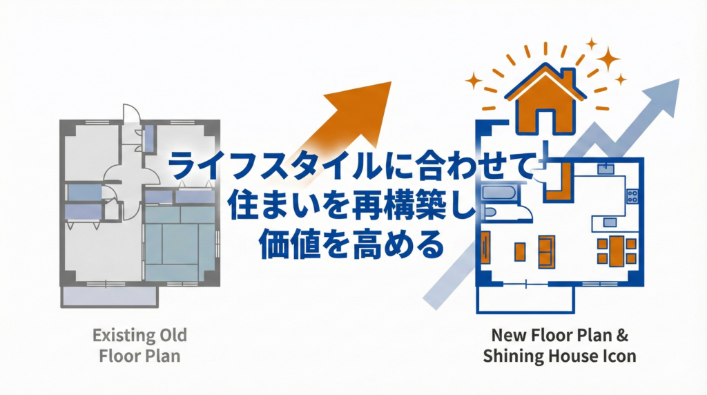 マンションのフルリノベーション図解：古い間取りから新しい間取りへの変化と、輝く家のアイコンで価値の向上を表現。「ライフスタイルに合わせて住まいを再構築し価値を高める」のテキスト。
