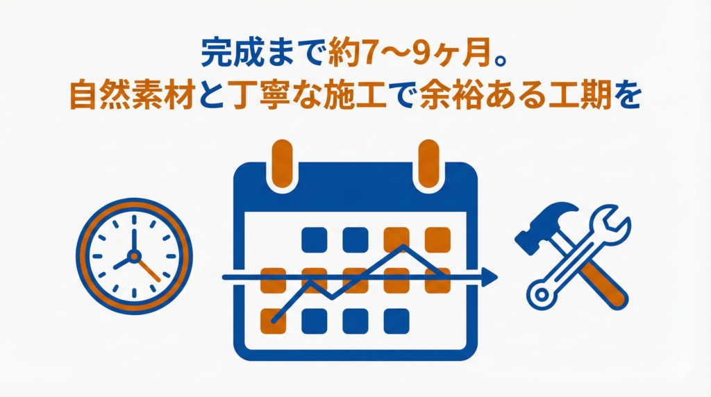 リノベーションにかかる期間と段取りの図解。「完成まで約7〜9ヶ月。自然素材と丁寧な施工で余裕ある工期を」というテキストと共に、カレンダー、時計、交差したハンマーとレンチのアイコンが配置されたイラスト。