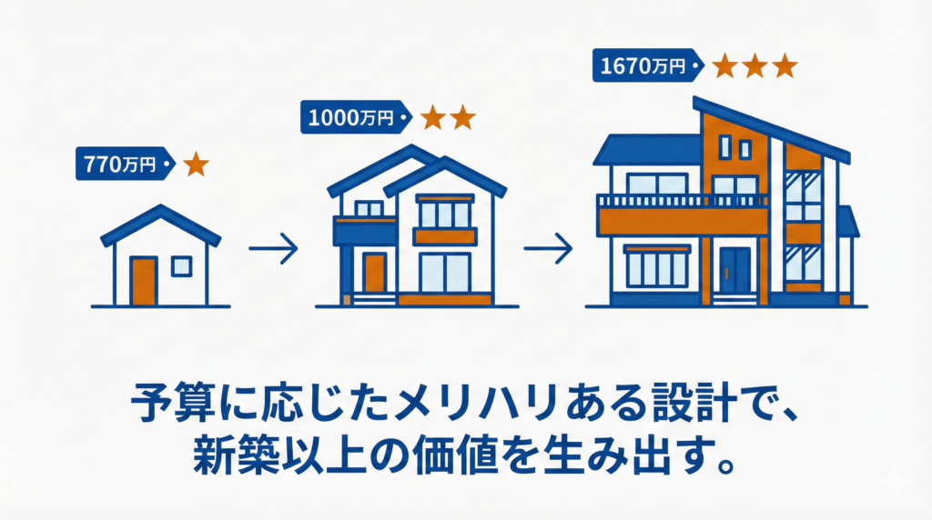 スケルトンリノベーションの事例を示す図解。770万円(星1つ)、1000万円(星2つ)、1670万円(星3つ)の価格タグと、予算に応じて規模やグレードが上がる3つの家のイラストと共に、「予算に応じたメリハリある設計で、新築以上の価値を生み出す。」というテキストが記載されています。