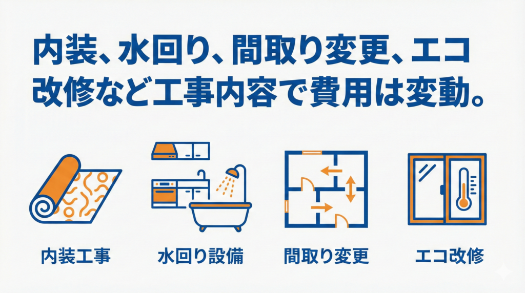リノベーションの工事内容による費用の変動を示す図解。「内装、水回り、間取り変更、エコ改修など工事内容で費用は変動。」というテキストとともに、内装工事、水回り設備、間取り変更、エコ改修の4つのアイコンが並んでいます。
