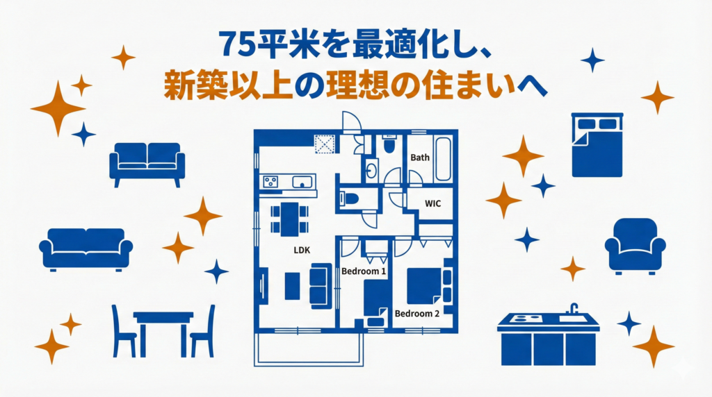 75平米マンションリノベーションの図解。「75平米を最適化し、新築以上の理想の住まいへ」というテキストと共に、中央の間取り図の周囲にソファやベッドなどの家具のピクトグラムと星のアイコンが配置されたイラスト。