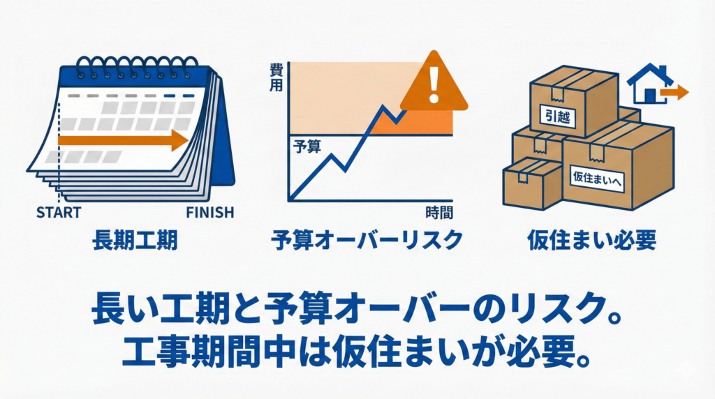 スケルトンリノベーションのデメリットを示す図解。カレンダー(長期工期)、予算を上回る折れ線グラフと警告マーク(予算オーバーリスク)、引っ越し用ダンボール(仮住まい必要)のイラストと共に、「長い工期と予算オーバーのリスク。工事期間中は仮住まいが必要。」というテキストが記載されています。