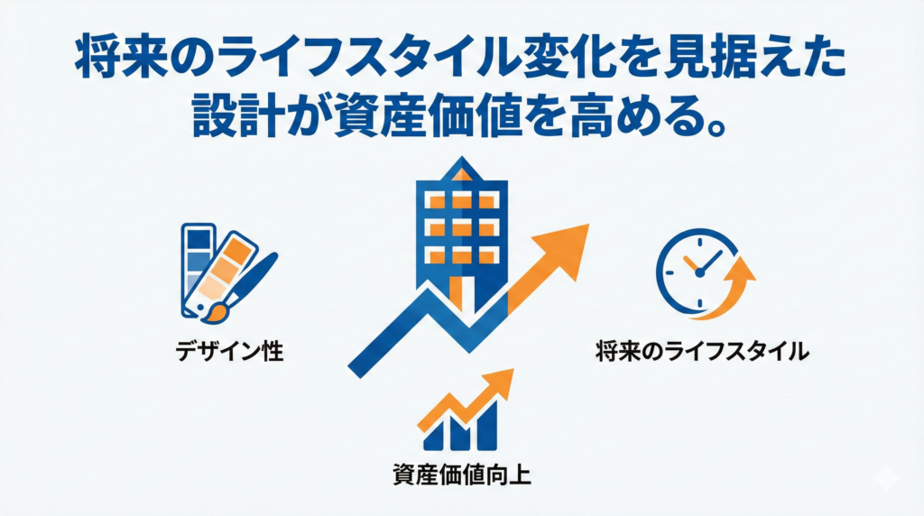 リノベーションによる資産価値向上を図解したイラスト。「将来のライフスタイル変化を見据えた設計が資産価値を高める。」というテキストとともに、デザイン性を示すパレット、右肩上がりのグラフに乗ったマンション、将来のライフスタイルを示す時計のアイコンが描かれています。
