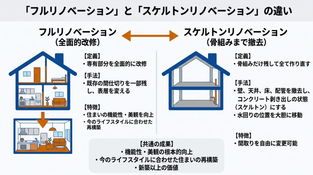 「フルリノベーション」と「スケルトンリノベーション」の違いを解説した比較図。左側に既存の間仕切りを一部残して改修する「フルリノベーション」、右側に骨組みまで撤去して作り直す「スケルトンリノベーション」の定義・手法・特徴をまとめ、下部に両者共通の成果を記載しています。
