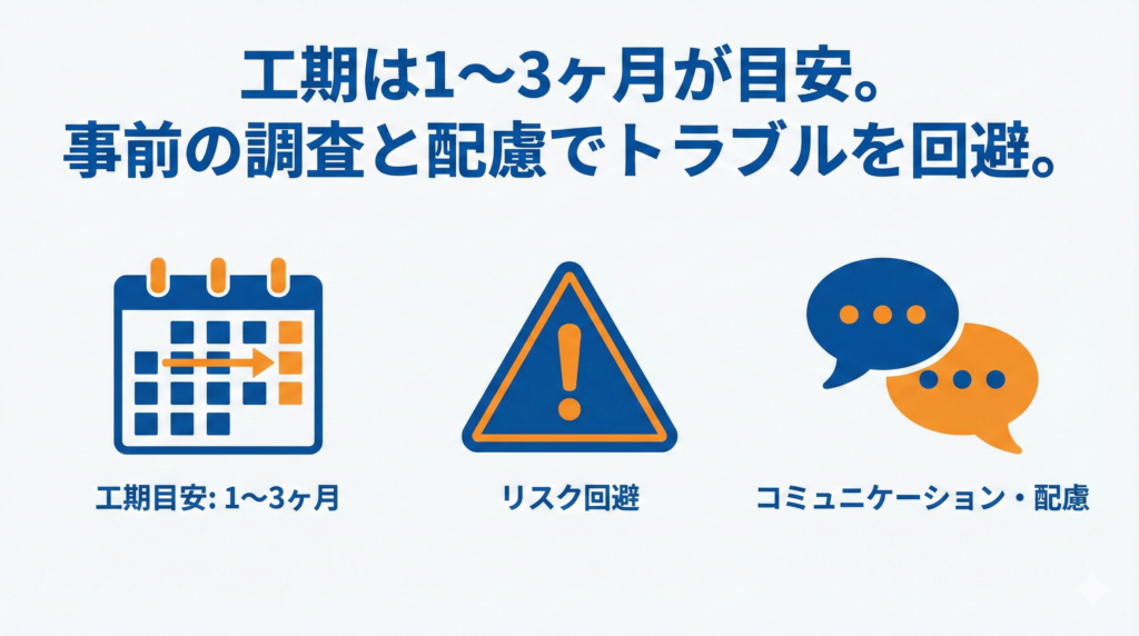 リノベーションのよくある質問(工期とトラブル回避)を図解したイラスト。「工期は1〜3ヶ月が目安。事前の調査と配慮でトラブルを回避。」というテキストとともに、工期の目安を示すカレンダー、リスク回避を示す注意喚起の三角標識、コミュニケーション・配慮を示す吹き出しのアイコンが描かれています。