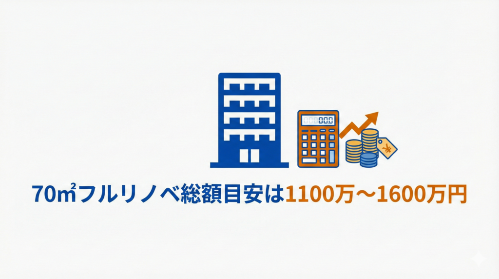 マンションのフルリノベーション費用相場の図解：電卓とコインのイラストでコスト感を表現。「70㎡フルリノベ総額目安は1100万〜1600万円」のテキスト。