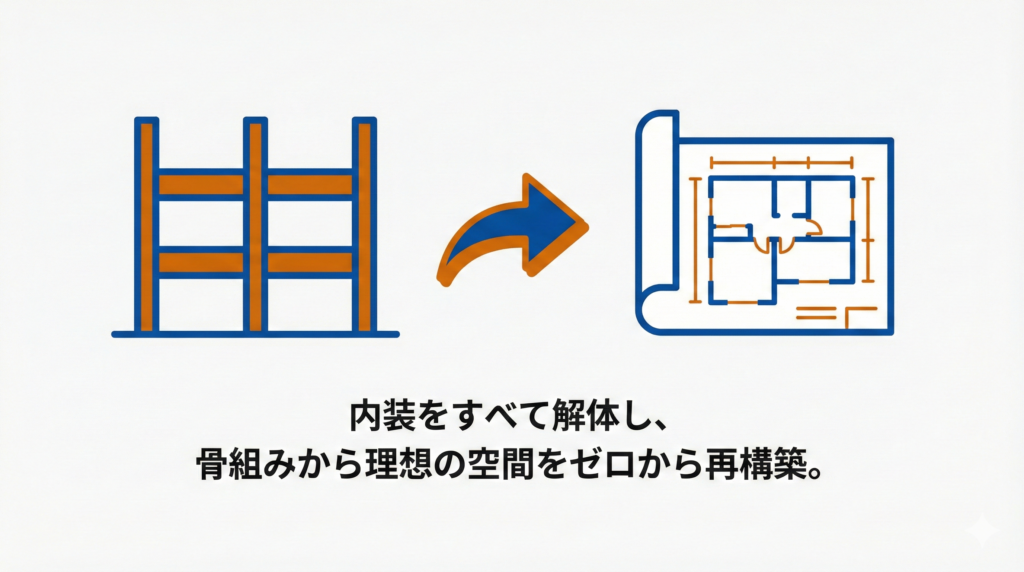 スケルトンリノベーションの図解。建物の骨組みのアイコンから新しい間取りの設計図へと矢印が向かっているイラストと、「内装をすべて解体し、骨組みから理想の空間をゼロから再構築。」というテキスト。