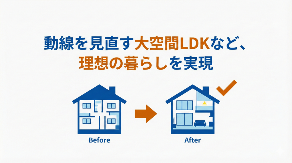 75平米マンションリノベーション事例の図解。「動線を見直す大空間LDKなど、理想の暮らしを実現」というテキストと共に、BeforeとAfterを示す2つの家のアイコン、右向き矢印、チェックマークが配置されたイラスト。
