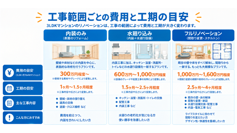 マンションリノベーションの費用内訳を示す図解。解体費用・内装工事費・設備工事費のほか、部分リフォームとフルリノベーションの費用目安、設計料や申請費用、地域による費用の違いを解説。
