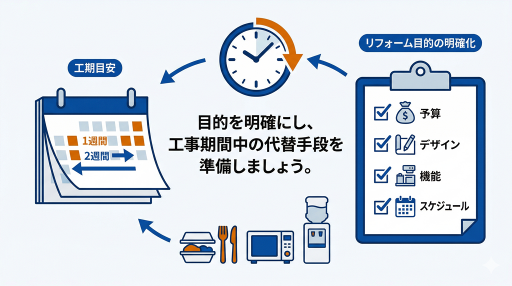 「目的を明確にし、工事期間中の代替手段を準備しましょう。」と記載された、キッチンリフォームのスケジュール感と工事中の食事など代替手段の準備を促す図解イラスト