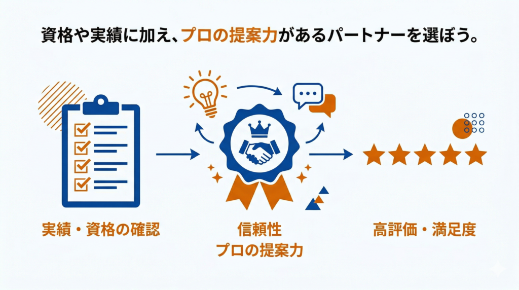 信頼できるリフォーム業者の選び方を示すインフォグラフィック。上部に「資格や実績に加え、プロの提案力があるパートナーを選ぼう。」という見出しがあります。左から順に、チェックリストのアイコンで「実績・資格の確認」、中央に握手とバッジのアイコンで「信頼性 プロの提案力」、右側に5つの星のアイコンで「高評価・満足度」が描かれており、正しい業者選びが満足度に繋がることを表現しています。