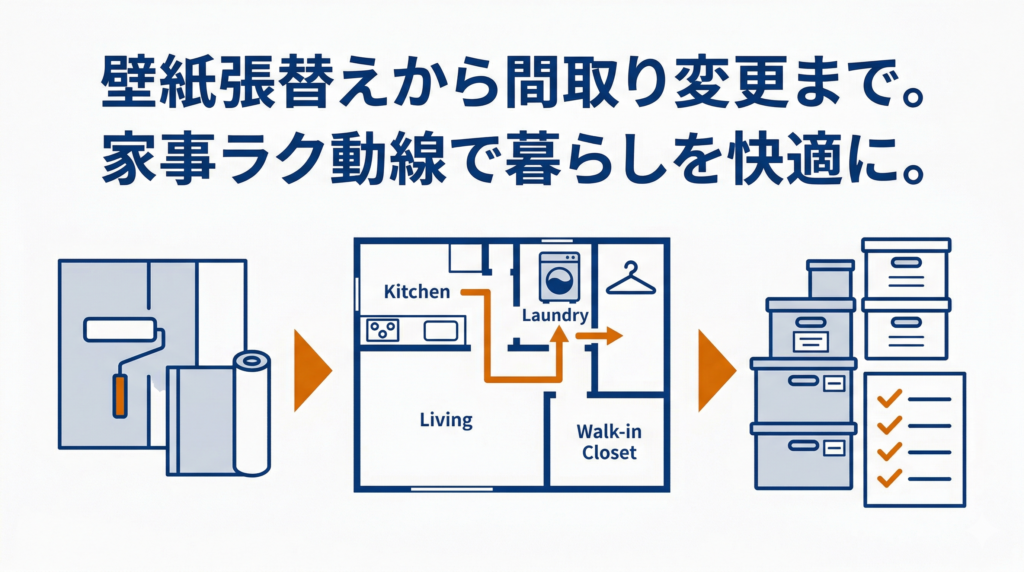 「壁紙張替えから間取り変更まで。家事ラク動線で暮らしを快適に。」というテキストが上部に書かれた、内装リフォームのメリットを示す図解。左から壁紙張替えの様子、中央の詳細な間取り図（リビング、キッチン、ランドリー、ウォークインクローゼット間の家事動線を示す矢印あり）、右の整理された収納箱とチェックリストが描かれている。