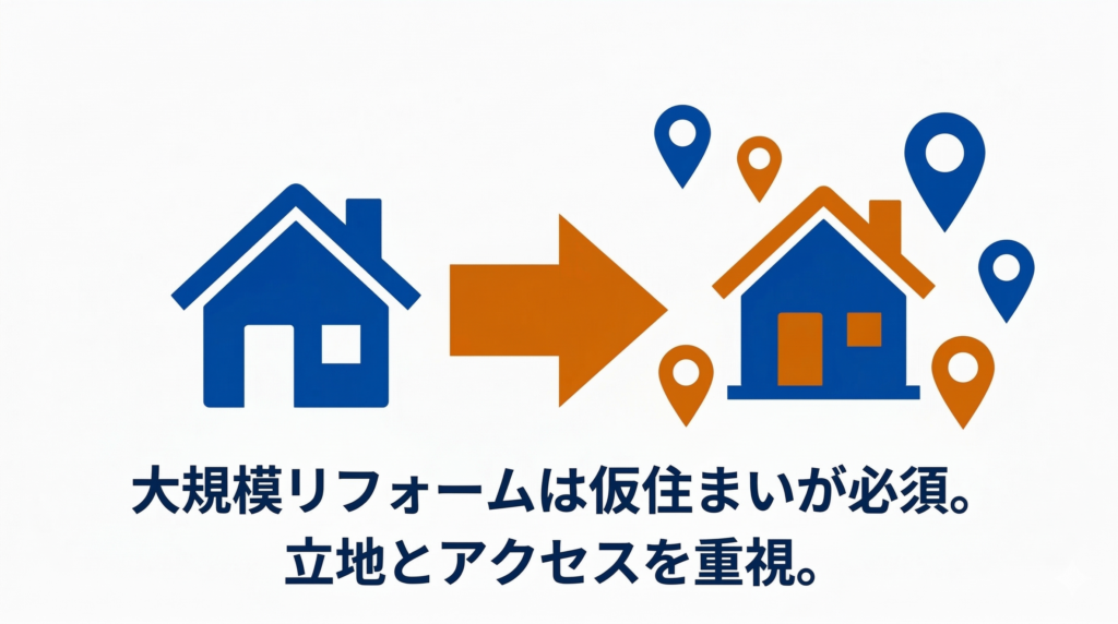 仮住まいの必要性と選び方を示す図解。2つの家のアイコンと移動を示す矢印、複数のマップピンと共に「大規模リフォームは仮住まいが必須。立地とアクセスを重視。」と記載されています。