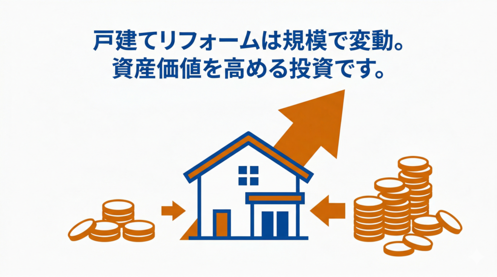 戸建てリフォームが資産価値を高める投資であることを示すイラスト。「戸建てリフォームは規模で変動。資産価値を高める投資です。」というテキストが中央の家、硬貨、上向きの矢印と共に描かれています。