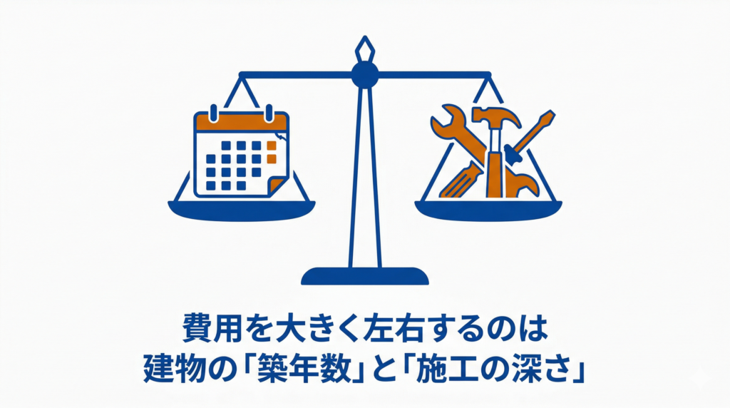 カレンダーと工具が天秤にかけられているイラスト。「費用を大きく左右するのは建物の『築年数』と『施工の深さ』」というテキストが下部に配置されており、リフォーム費用の変動要因を表しています。