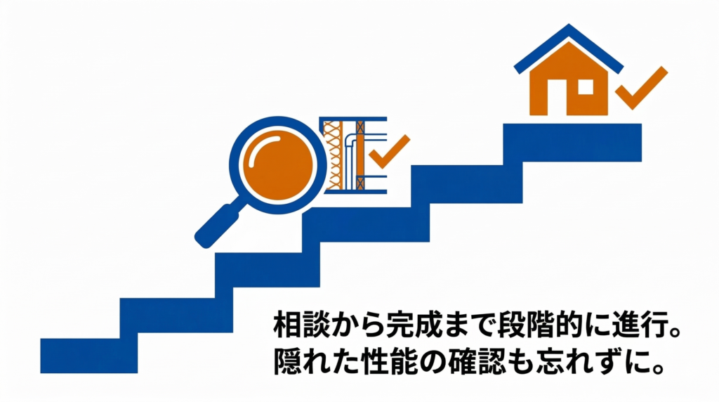 リノベーションの流れと注意点を示す図解。青い階段状のブロック、壁の内部構造を調べる虫眼鏡、家のアイコン、チェックマークと共に「相談から完成まで段階的に進行。隠れた性能の確認も忘れずに。」と記載されています。