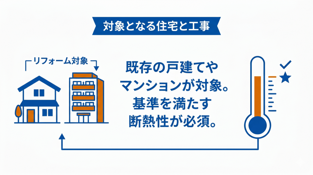 補助対象となる住宅と工事の図解。既存の戸建てやマンションが対象で、基準を満たす断熱性が必須であることを、戸建て住宅とマンションの建物、温度計のアイコンで示しています。