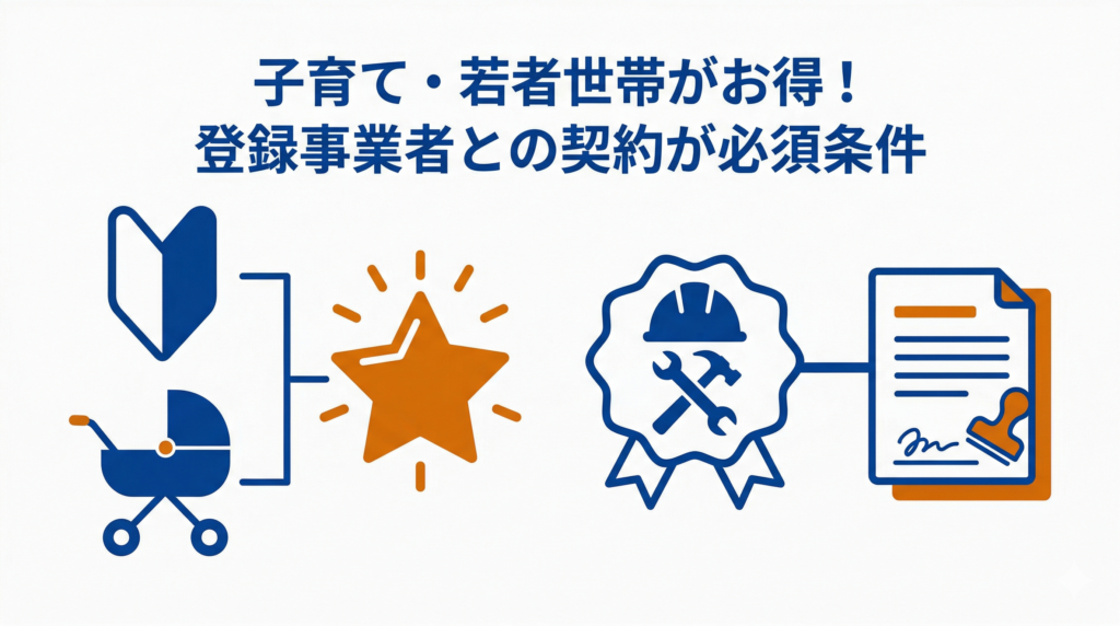 「子育て・若者世帯がお得！登録事業者との契約が必須条件」と書かれた、若葉マーク、ベビーカー、登録事業者との契約を示すイラスト