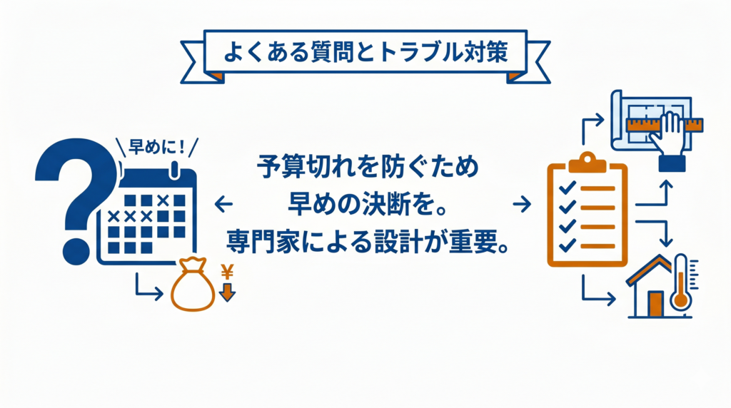 よくある質問とトラブル対策の図解。予算切れを防ぐための早めの決断と、専門家による設計が重要であることを、クエスチョンマーク、カレンダー、チェックリストのアイコンとともに解説しています。