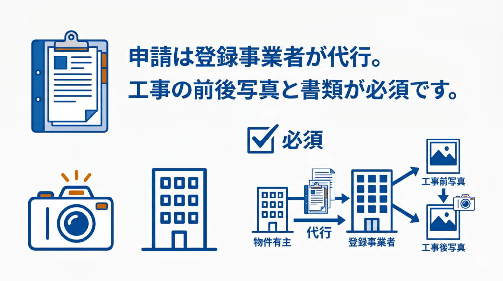 申請方法と必要書類の図解。申請は登録事業者が代行し、工事の前後写真と書類が必須であることを、書類が挟まれたバインダー、カメラ、建物のアイコンとともに解説しています。