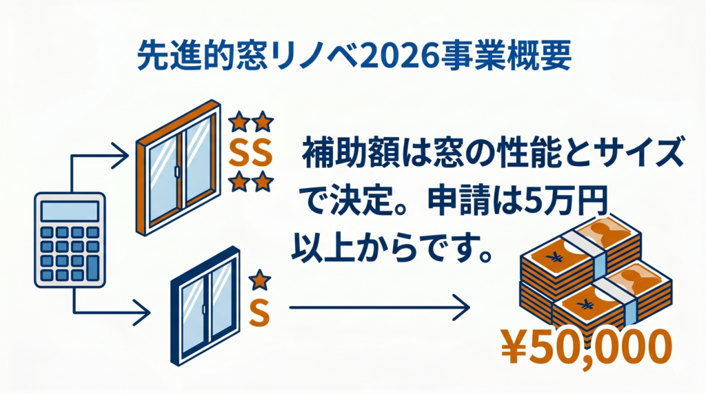 補助金の詳細を説明する図解。補助額は窓の性能とサイズで決定し、申請は5万円以上からであることを、計算機、大小の窓、性能グレードを示す星のピクトグラムとともに示しています。