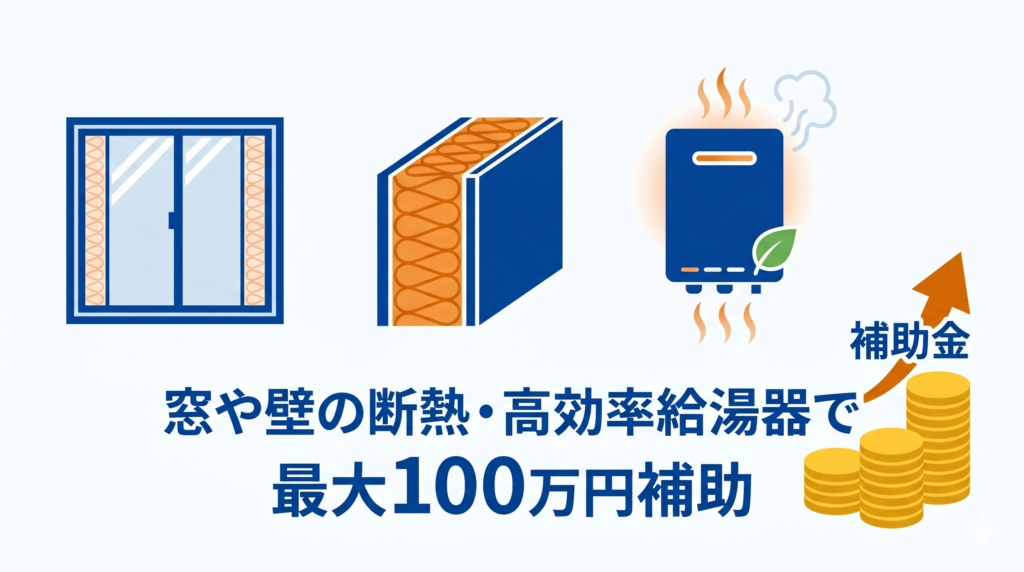 「窓や壁の断熱・高効率給湯器で最大100万円補助」というテキストと、窓、壁の断熱材、エコ給湯器、積み上げられたコインのイラスト