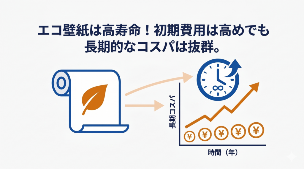 葉っぱマークのエコ壁紙と右肩上がりのグラフで、初期費用が高くても長期的なコスパが良いことを示す図解