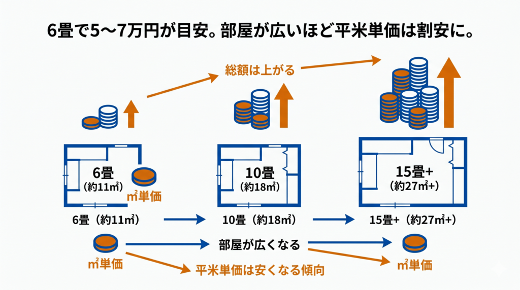 6畳・10畳・15畳など、部屋の広さによって壁紙張り替えの総額と平米単価が変わることを示す図解