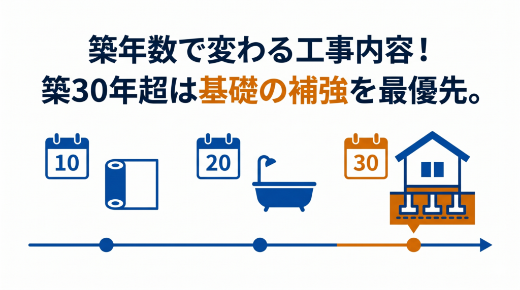 築年数によって変わるリフォーム工事内容と、築30年超における基礎補強の最優先を示す図解