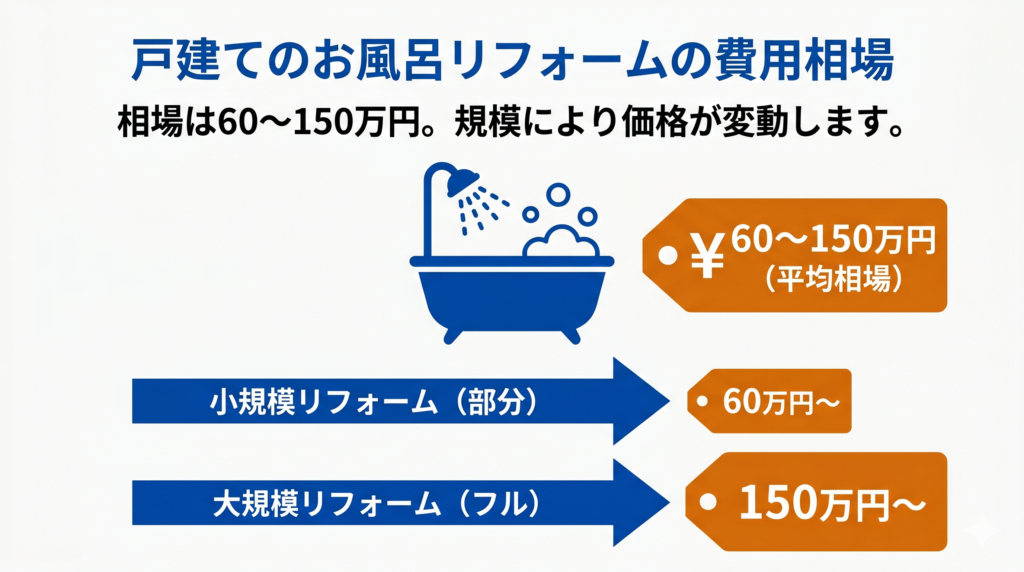 戸建てのお風呂リフォームの費用相場（60〜150万円）と、規模による価格の変動を示す図解