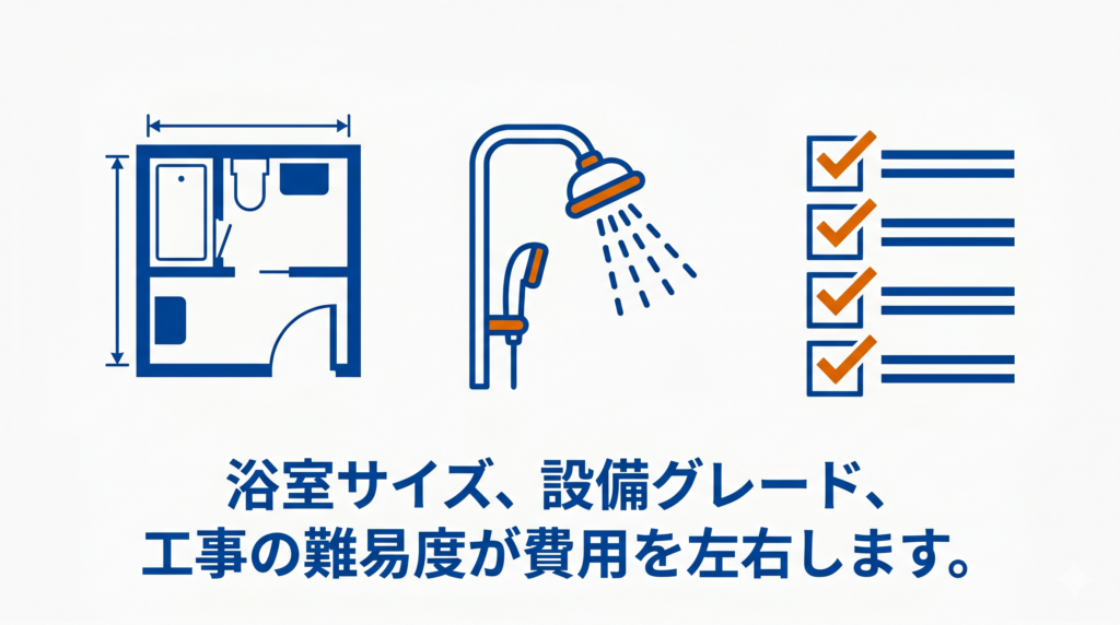 浴室サイズ、設備グレード、工事の難易度など、お風呂リフォームの費用が変わる要因を示す図解