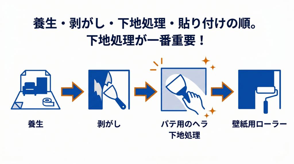 養生、剥がし、下地処理、貼り付けという壁紙張り替えの施工手順と、下地処理の重要性を示す図解