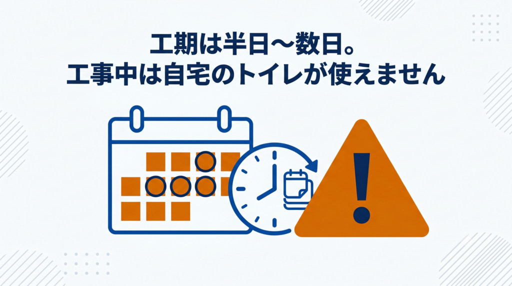 トイレリフォームの工期（半日〜数日）と工事中の注意点を示す図解