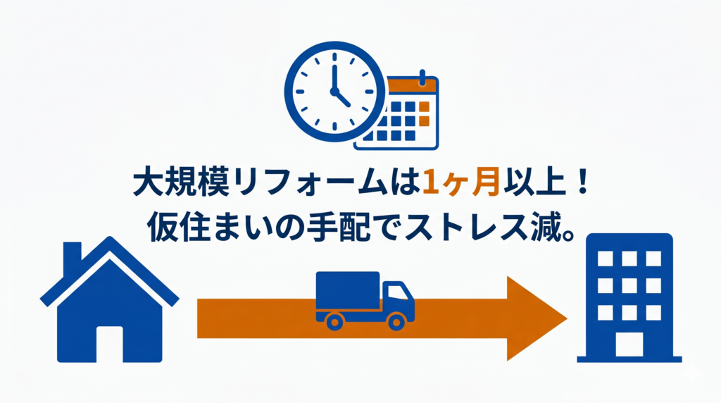 1ヶ月以上かかる大規模リフォーム工事における、仮住まい手配によるストレス軽減を示す図解