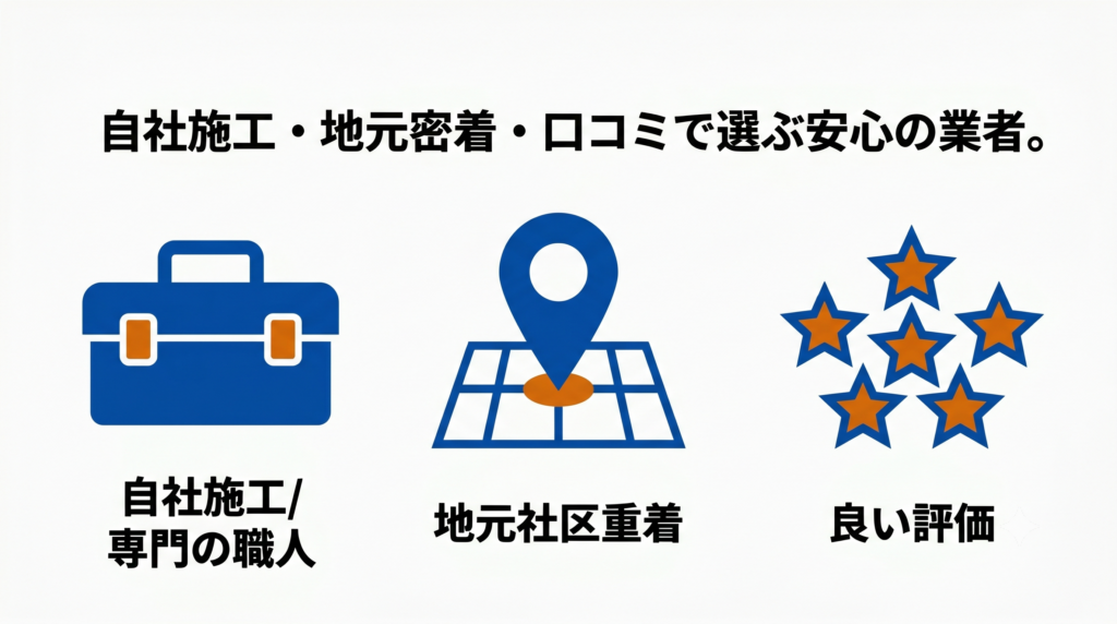 良いリフォーム業者の選び方を示す図解。自社施工・地元密着・口コミ評価のアイコンと「自社施工・地元密着・口コミで選ぶ安心の業者。」というテキスト。