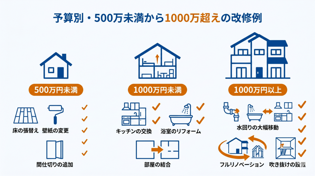 「予算別・500万未満から1000万超えの改修例」と書かれた、予算別の間取り変更リフォーム規模を示す図解