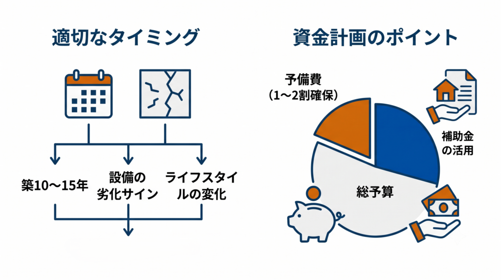 リフォームの適切なタイミング（築10〜15年など）と資金計画（予備費確保）を示すフロー図と円グラフ