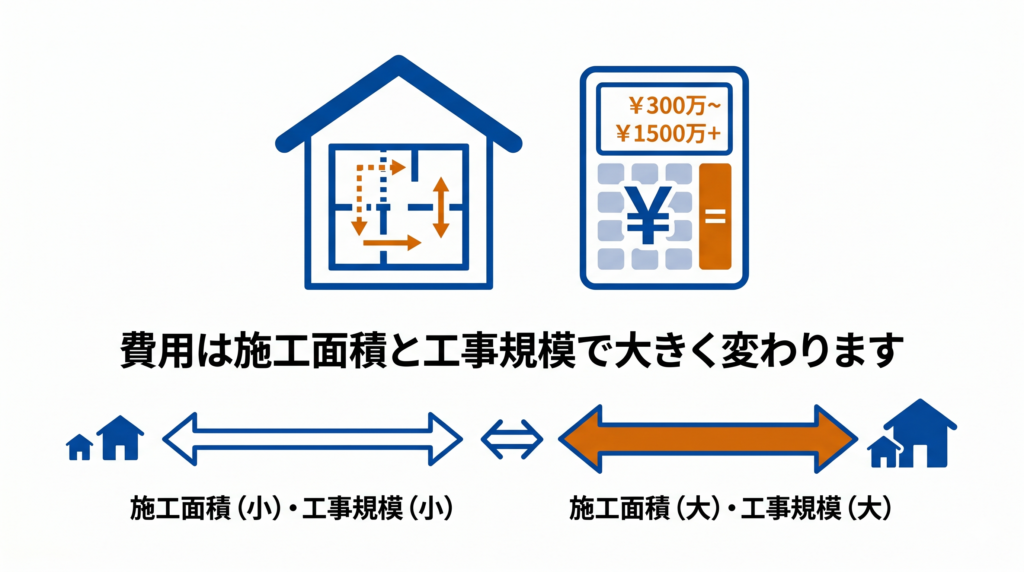 「費用は施工面積と工事規模で大きく変わります」と書かれた、間取り変更リフォームの費用相場を示す図解