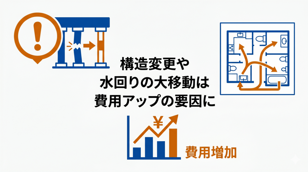 「構造変更や水回りの大移動は費用アップの要因に」と書かれた、リフォーム費用が高騰するケースを示す図解