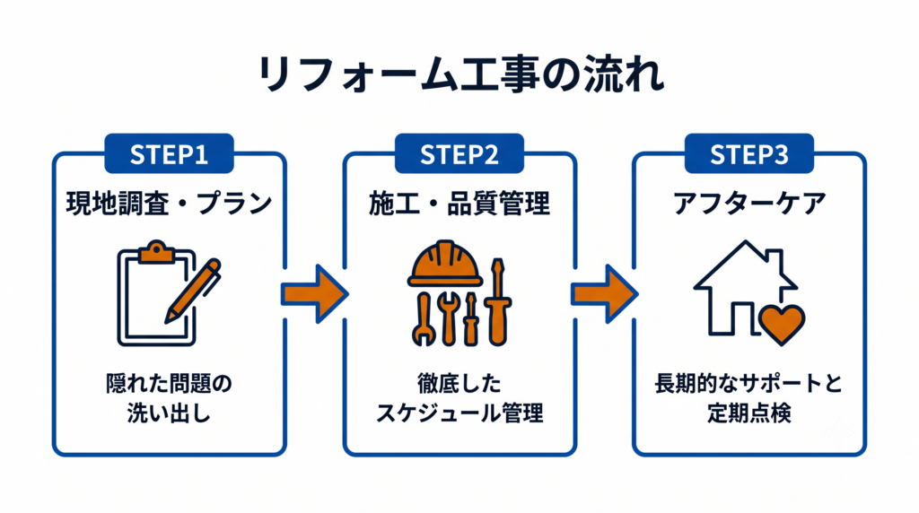現地調査から施工、アフターケアまでのリフォーム工事の進行を3つのステップで示すフロー図
