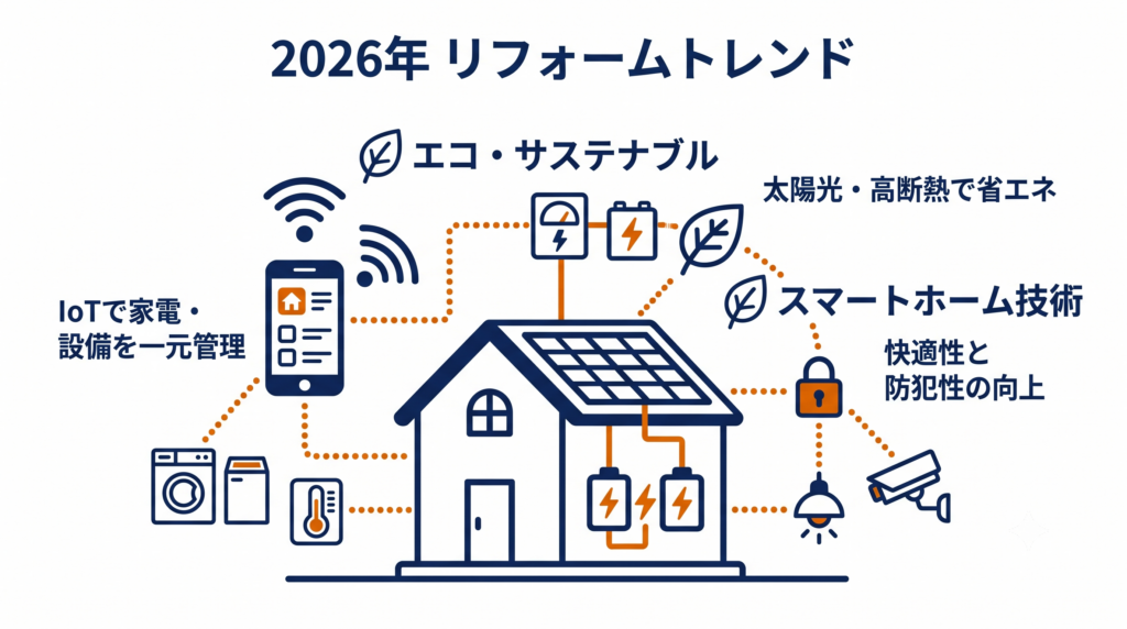 エコ・サステナブル化とスマートホーム技術の連携を示す最新住宅の概念図