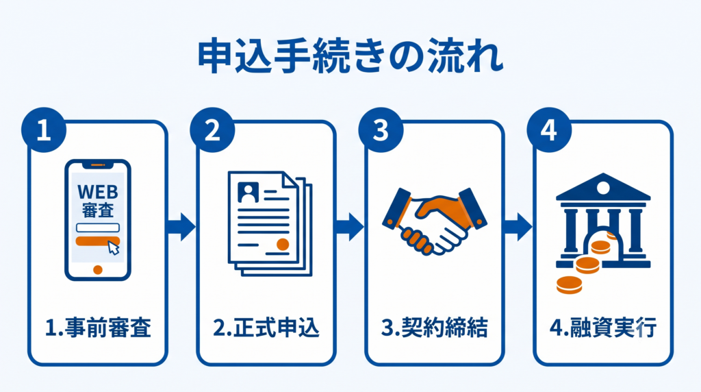 申込手続きの流れ。事前審査、正式申込、契約締結、融資実行までの4つの手順を示すステップ型フロー図。
