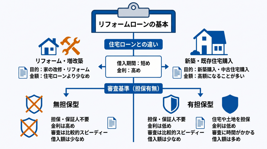 ローン審査の重要ポイント。必要書類の準備、安定した収入、信用情報などの審査基準を示すツリー構造図。