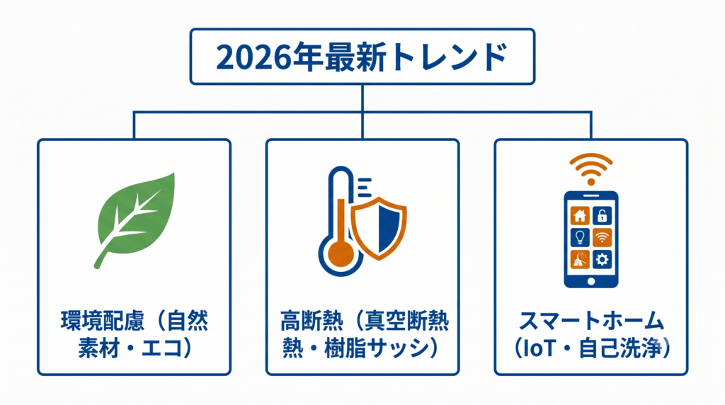 2026年のリフォーム材料最新トレンドである「環境配慮」「高断熱」「スマートホーム対応」の3つの要素をまとめた図解
