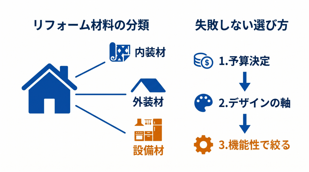 リフォーム材料の分類(内装材・外装材・設備材)と、失敗しない選び方の3ステップ(予算決定・デザイン・機能性)を示す図解