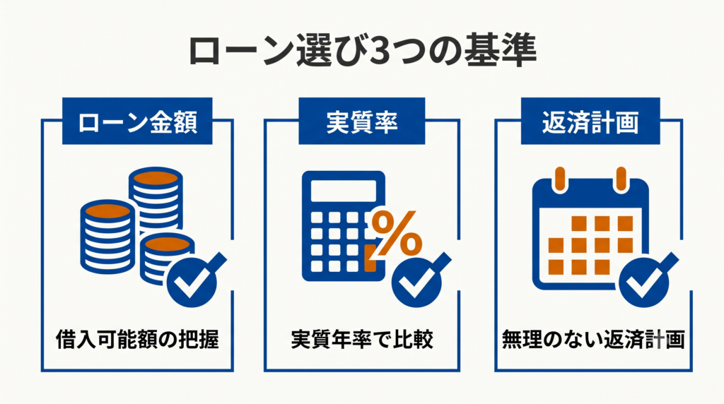 ローン選び3つの基準。借入可能額の把握、実質年率での比較、無理のない返済計画の重要性を示すチェックリスト図解。