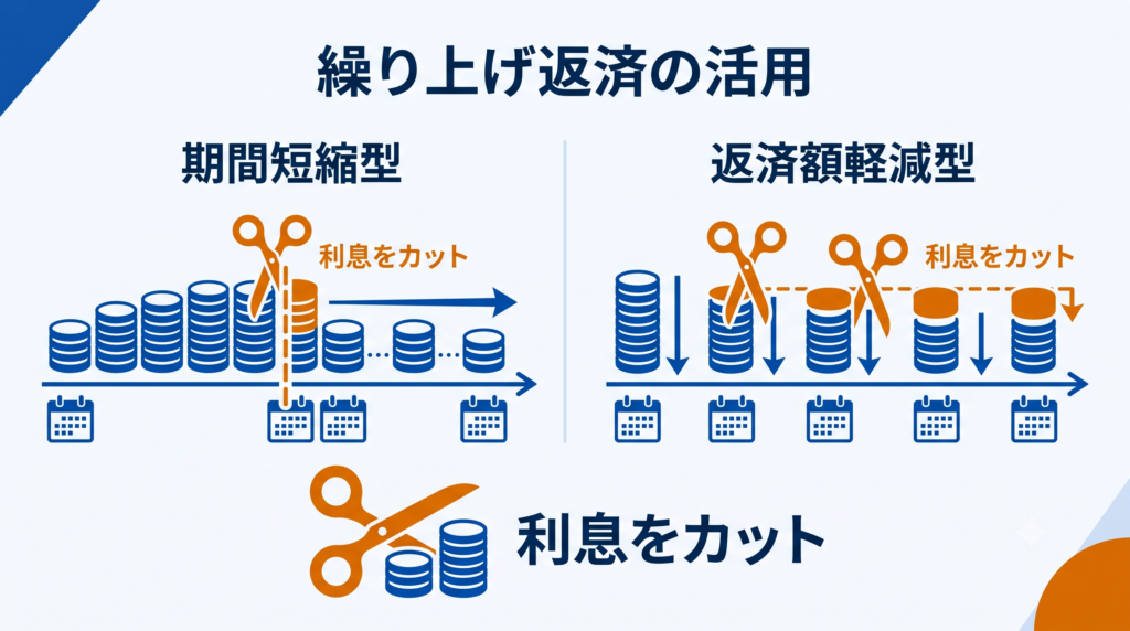 リフォームローンのメリットとデメリット。手元資金のキープ（プラス面）と利息による総費用増加（マイナス面）を比較する天秤図。